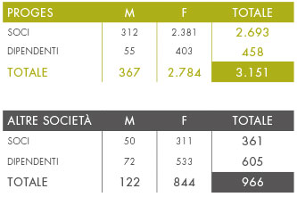 proges-iosonosocio-soci-tabella